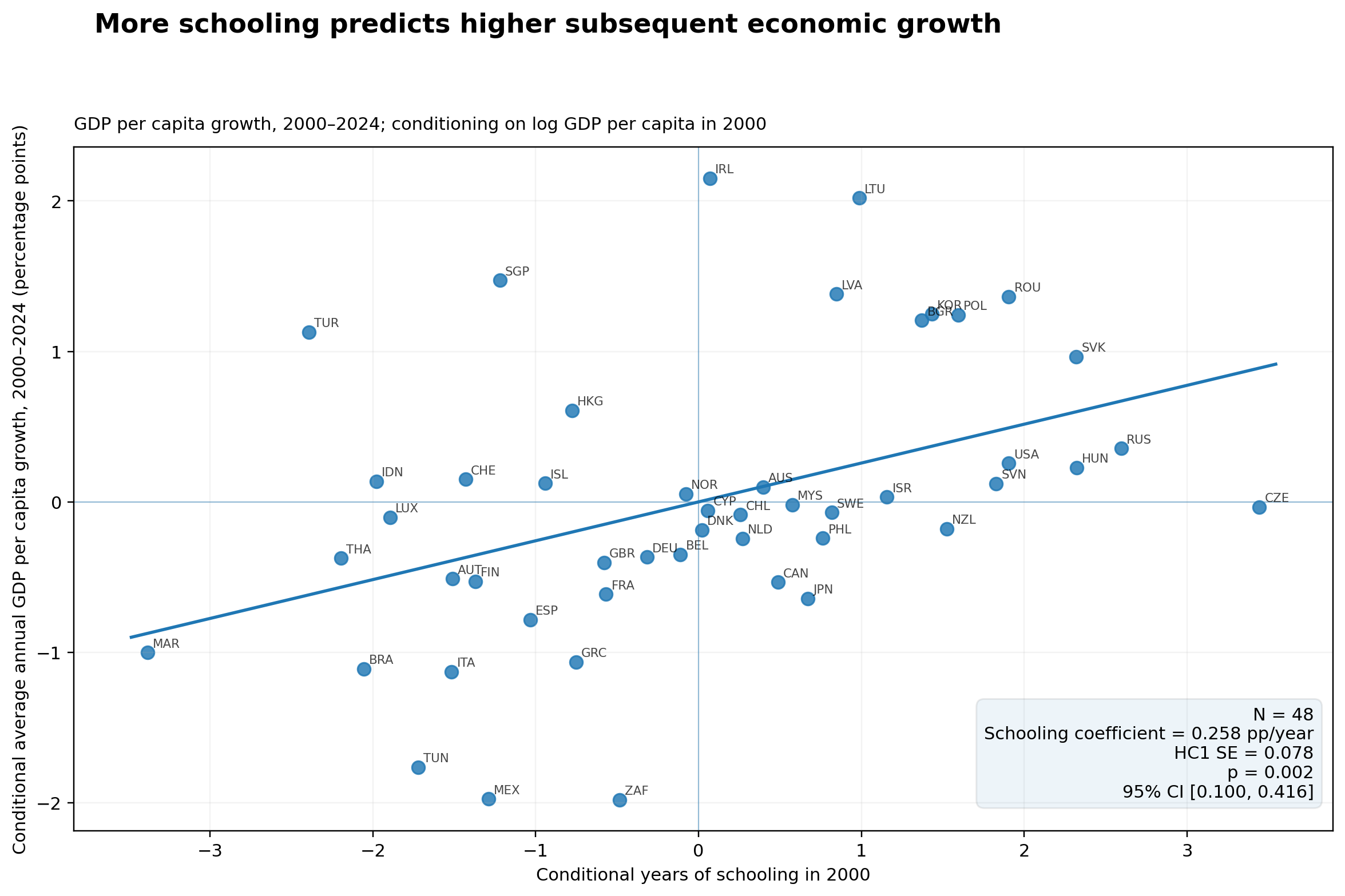 Scatterplot showing the relationship between years of schooling in 2000 and subsequent GDP-per-capita growth, conditional on initial GDP per capita.