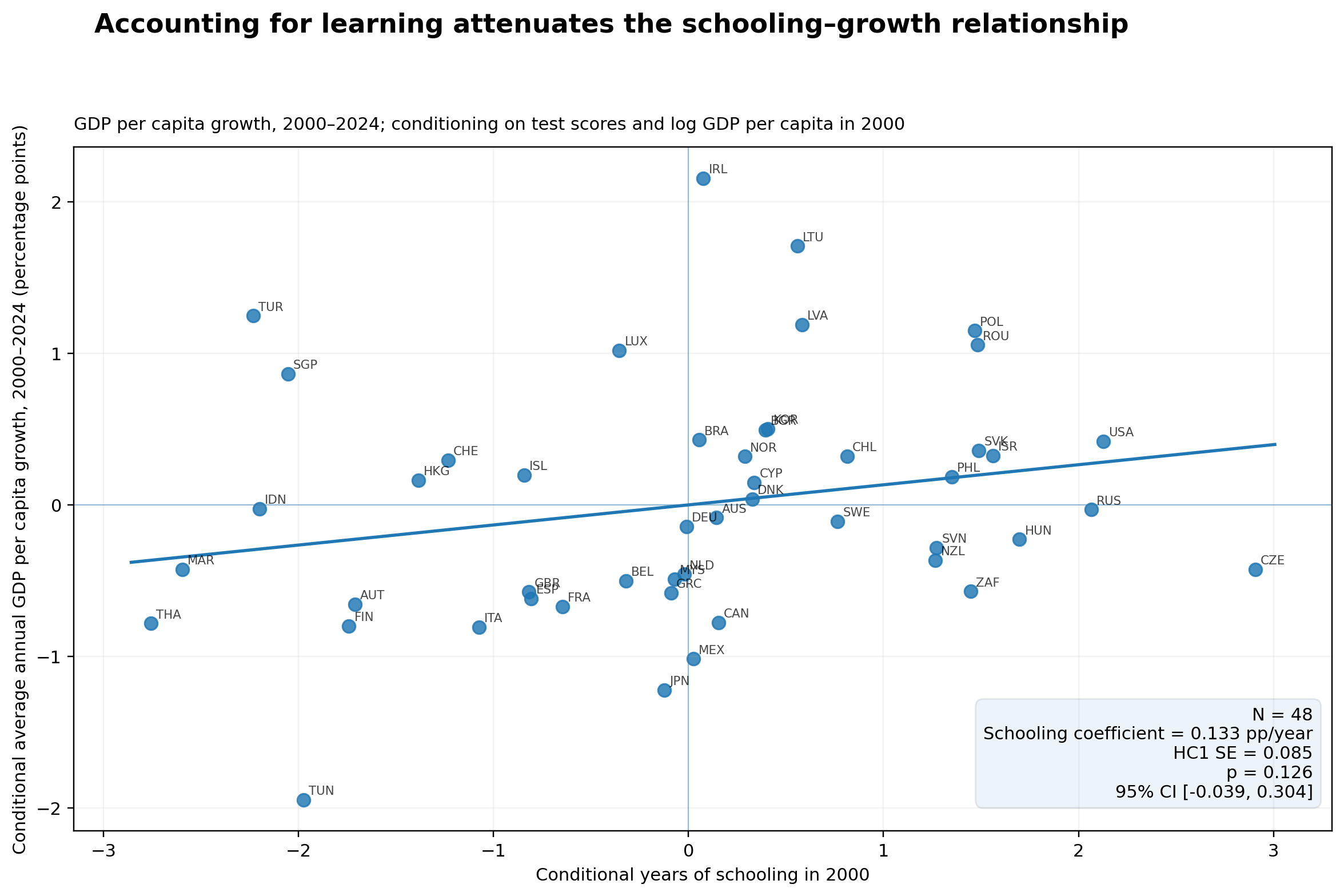 Scatterplot showing the relationship between years of schooling and subsequent GDP-per-capita growth after conditioning on test scores and initial GDP per capita.