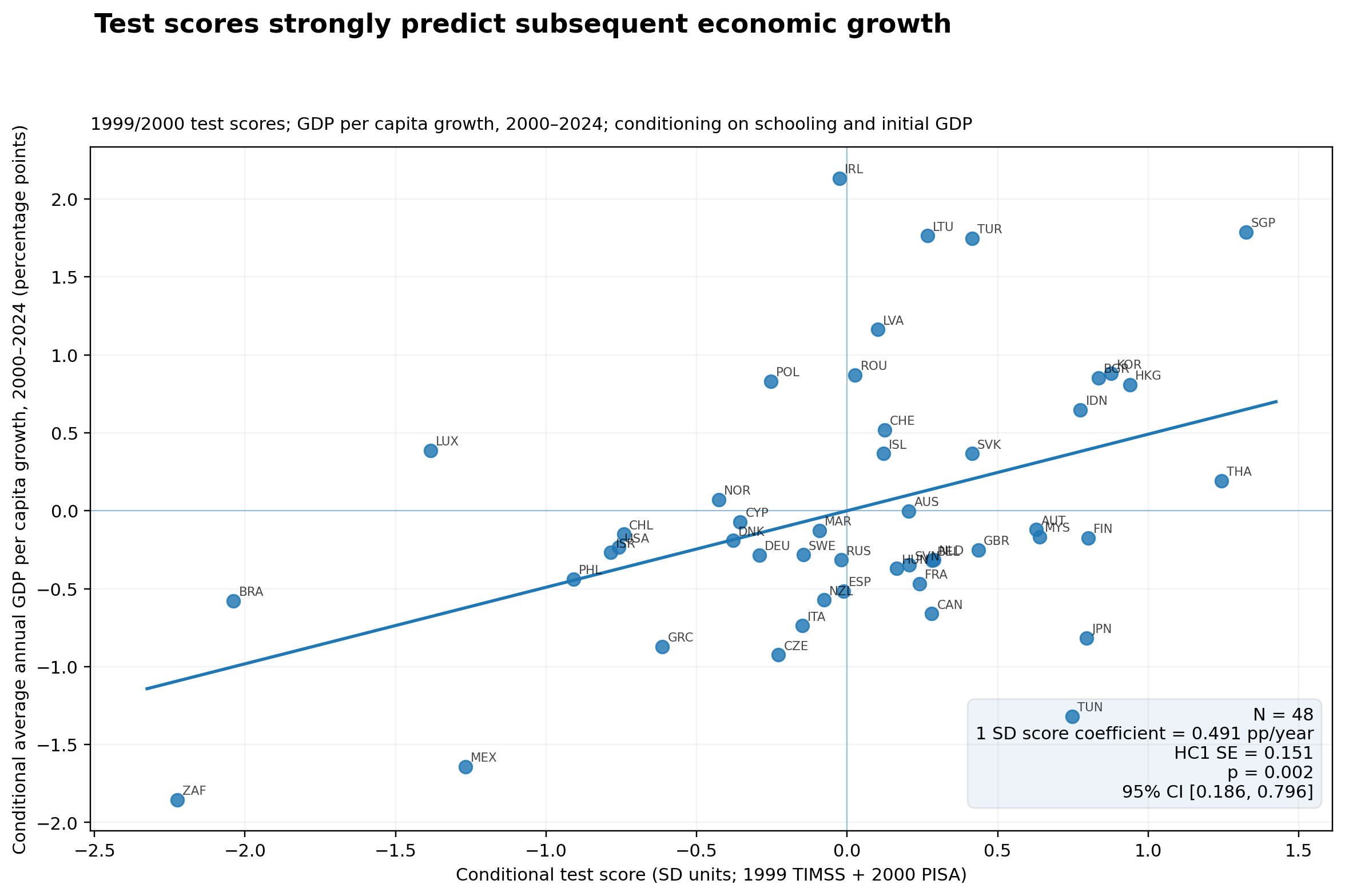 Scatterplot showing the relationship between standardized test scores measured in 1999–2000 and subsequent GDP-per-capita growth through 2024, conditional on initial GDP per capita and schooling.